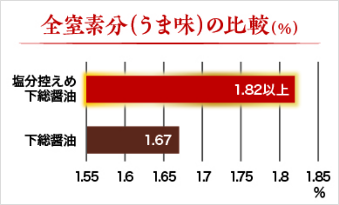 全窒素分(うま味)の比較グラフ