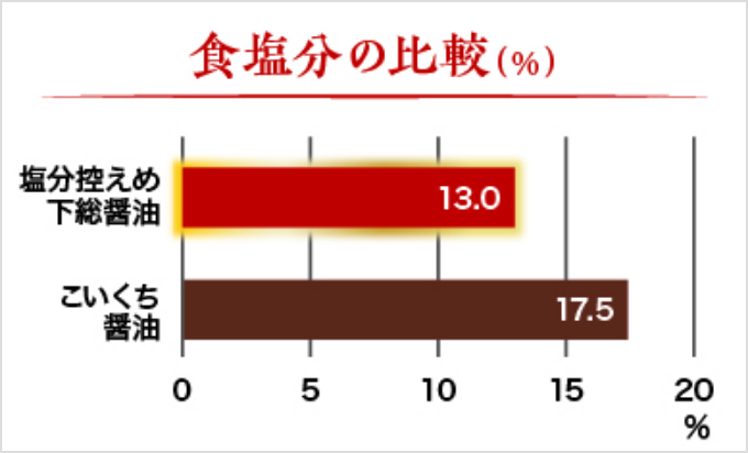 食塩分の比較グラフ